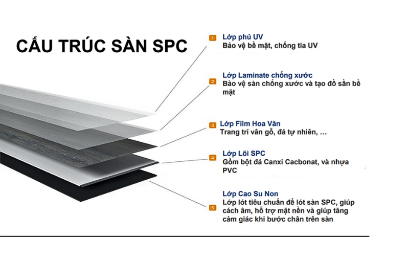 Cấu trúc sàn SPC